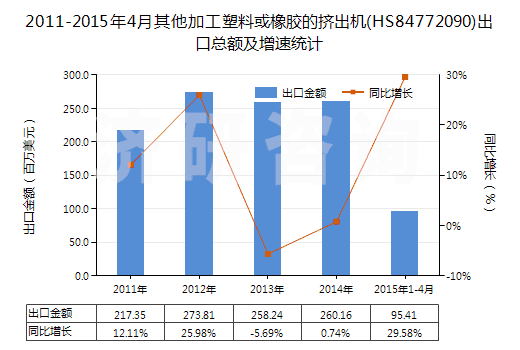 2011-2015年4月其他加工塑料或橡膠的擠出機(HS84772090)出口總額及增速統(tǒng)計 2011-2015年4月其他加工塑料或橡膠的擠出機(HS84772090)出口總額及增速統(tǒng)計